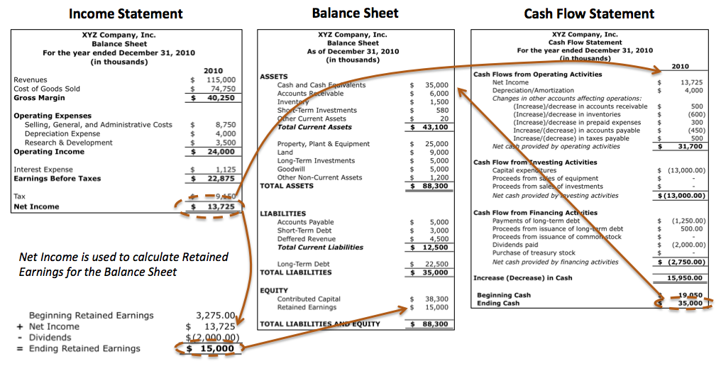 link between income statement balance sheet and cash flow statement