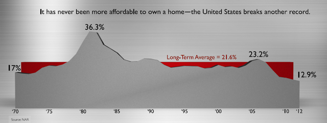 Percentage of the Median Family Income Required for Median Price Home Payment