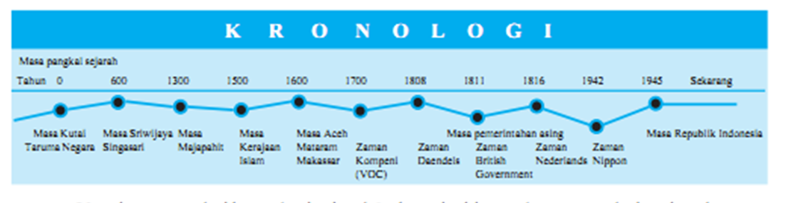 Sejarah Kelas X: Kronologi Dalam Ilmu Sejarah