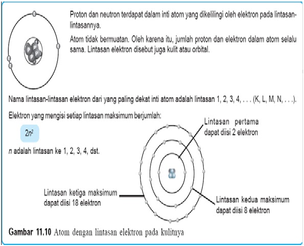 Blog Belajar Ipa Smp Atom Molekul Dan Ion