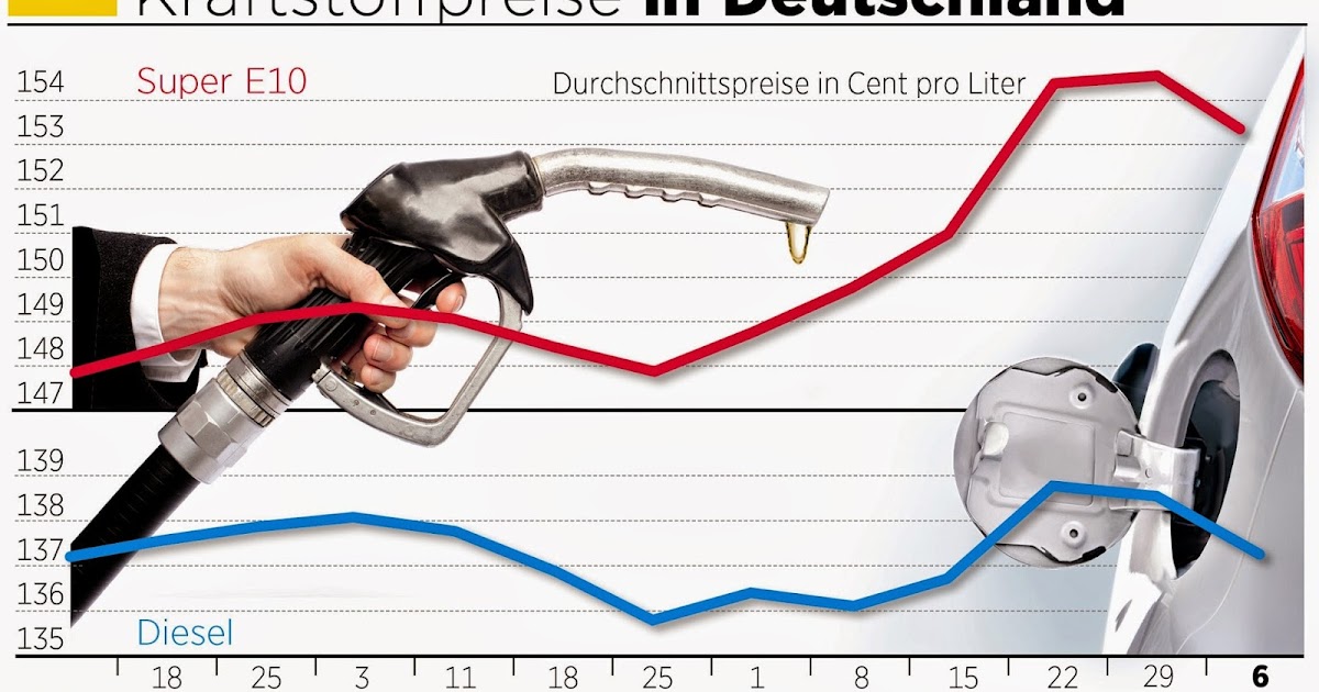 Benzinpreise geben leicht nach MyAuto24 DAS Autoblog im MyAuto24