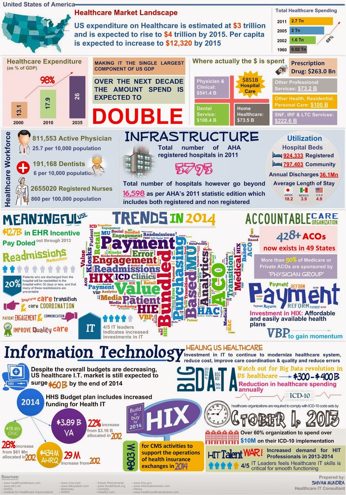 Health Beat United States Healthcare market landscape