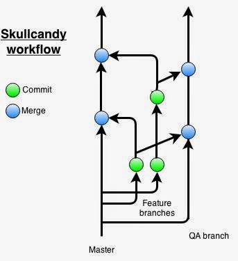 git workflows that work end point git workflow