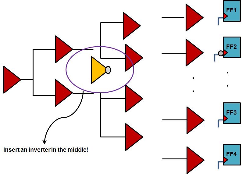 Inverter vs Buffer Based Clock Tree in VLSI SPIRO THE TECH GURU