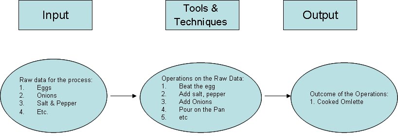Become a Certified Project Manager: Chapter 5: Understanding a Process