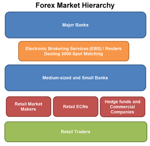 Forex industry