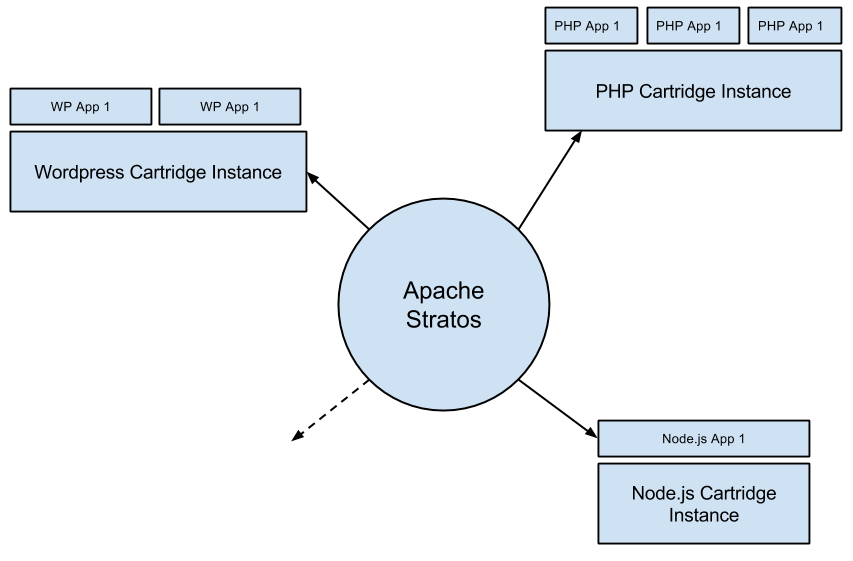 Apache Stratos How Node.js cartridge works Lasindu's Tech Blog