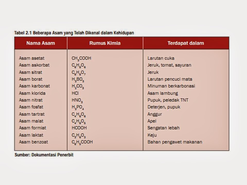 Labs Biology Rangkuman Materi Asam Basa Garam
