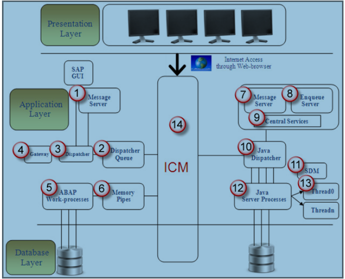 SAP ABAP UNDERSTANDING THE COMPONENT OF SAP R/3 ARCHITECTURE