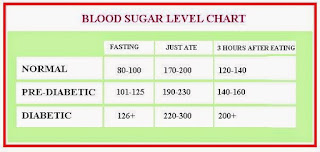A Blood Sugar Level Chart