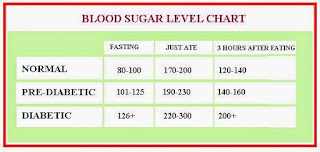 Who Sugar Level Chart