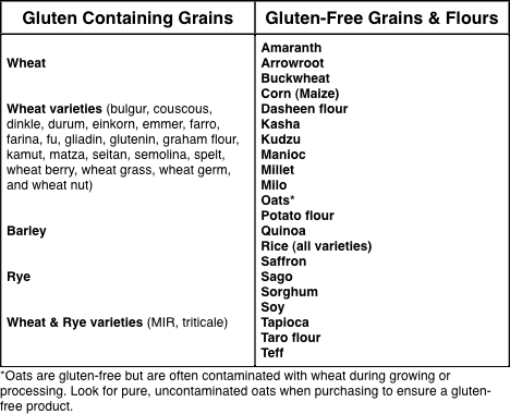Gluten Free Grains Chart