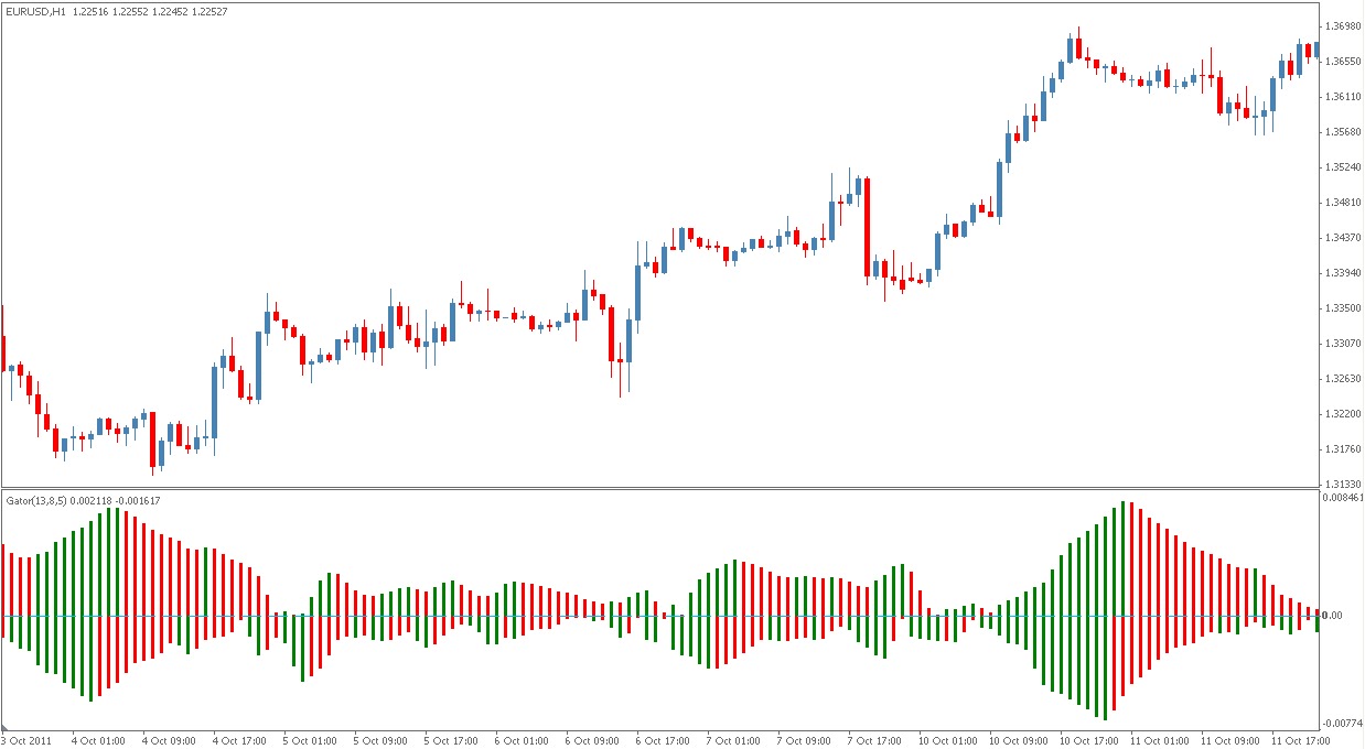 Gator oscillator forex