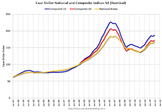 Case-Shiller House Prices Indices