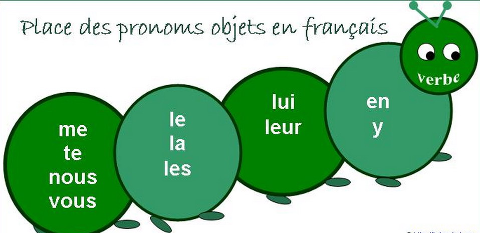 Grammaire - La pronominalisation