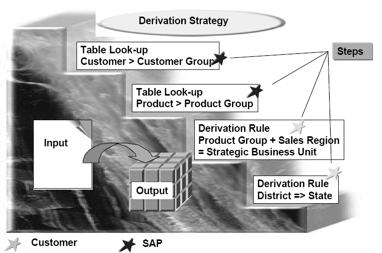 Master Data for SAP FICO and ABAP SAP ABAP