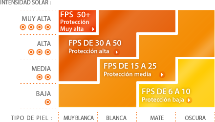 De que esta hecho el bloqueador solar - que diferencia hay entre bloqueador y protector solar