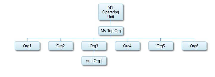 Oracle Organization Chart