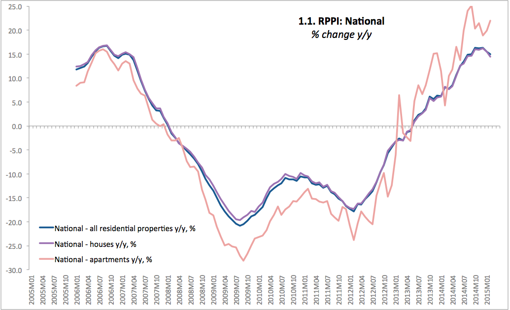 True Economics 25/3/15 Irish Residential Property Prices Fell