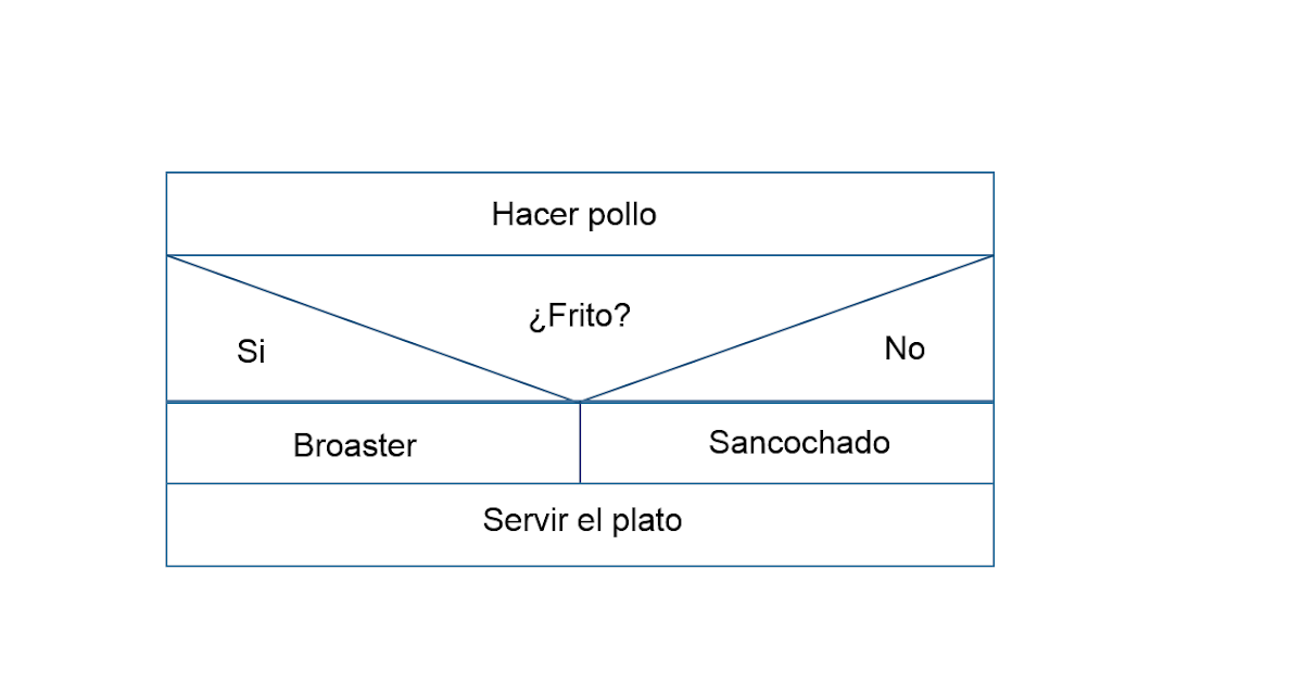 Diagramas Nassi Schneideirman Diagramas Nassi Shneiderman Porn Sex