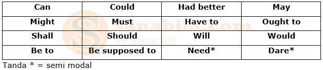 Pengertian Dan Syarat Modal Auxiliary Dalam Bahasa Inggris Web Edukasi Sanabila Com