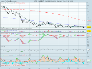 analisis tecnico de-gamesa diario-a 21 de febrero de 2012