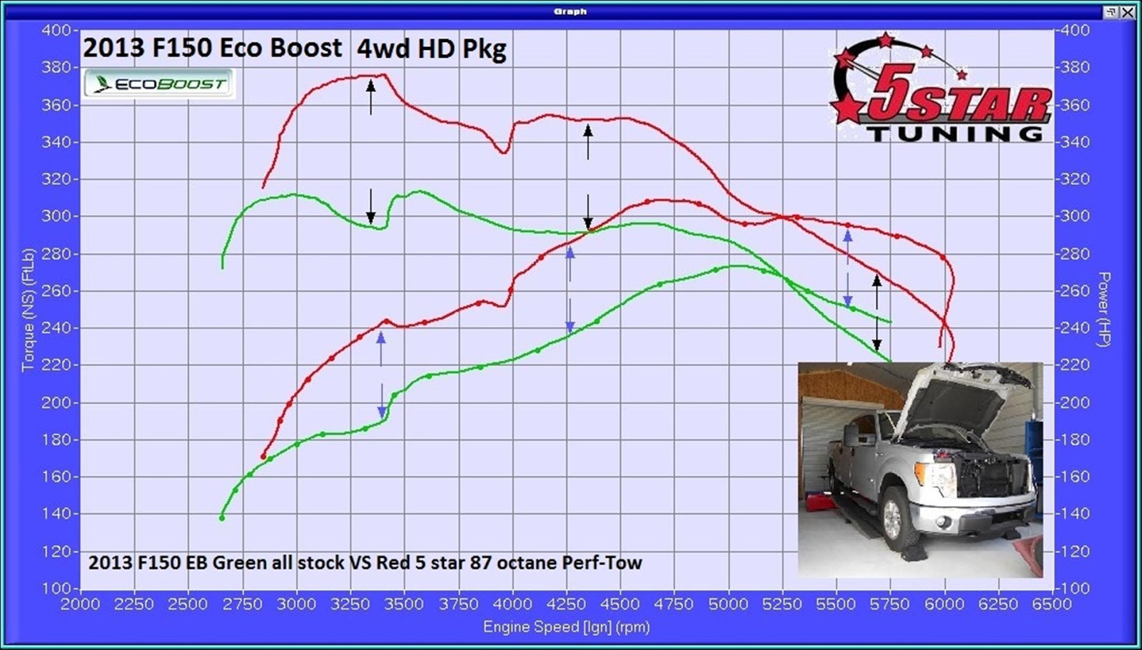Performance Dyno Tuning 2013 F150 Eco Boost TUNED!!