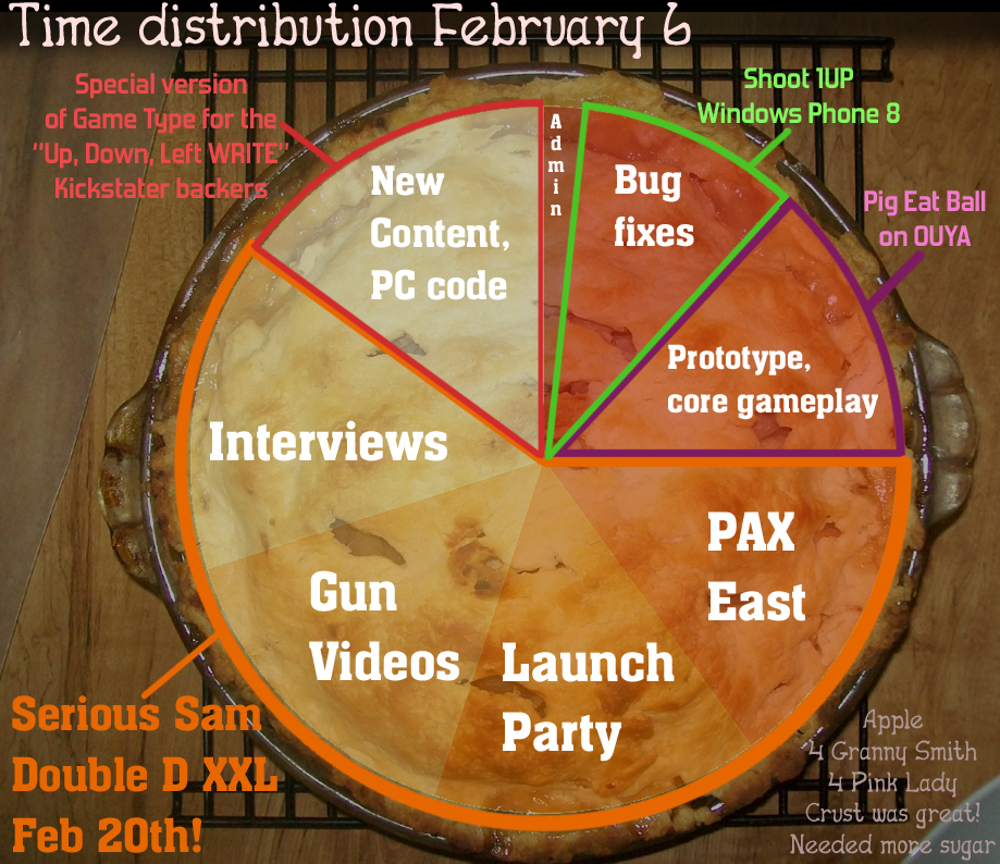 Apple Pie Chart