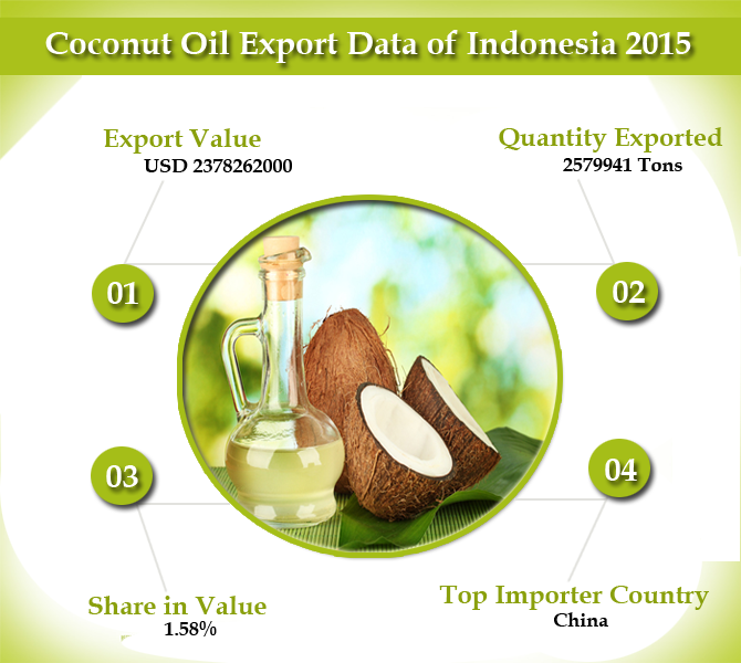 Export Genius Coconut Oil Export Data of Indonesia 2015