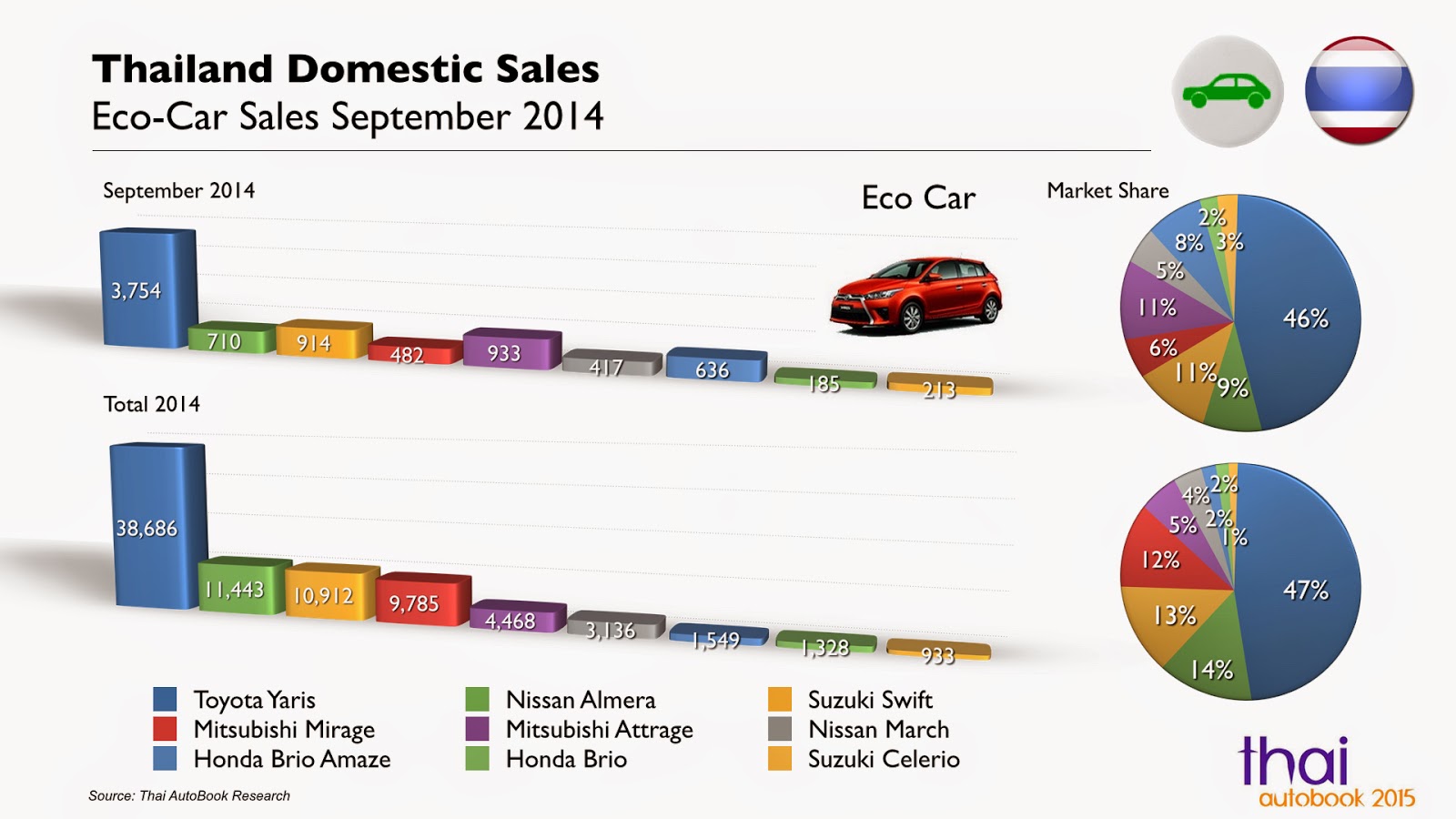 Thailand AutoBook Premiere New statistics for Thailand automotive sales by segment / model