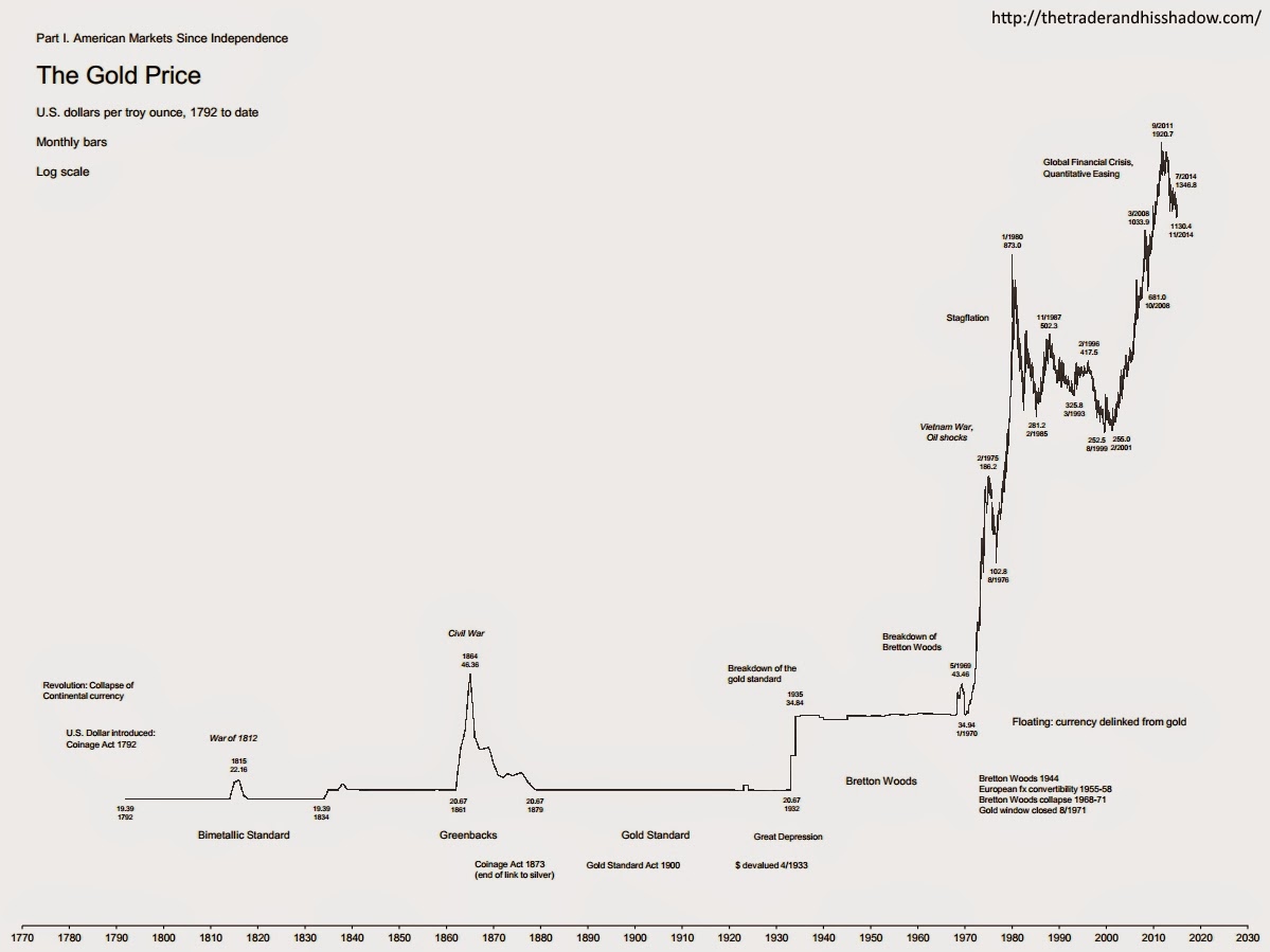 Gold prices, 1792 to 11/2014 - monthly chart