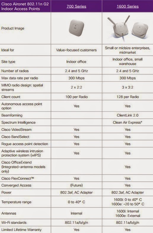 Cisco, Network Equipment Resource Cisco AP 700, 1600 Series