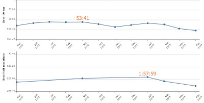 Personal Bests ระยะมินิมาราธอน และ ฮาล์ฟมาราธอน