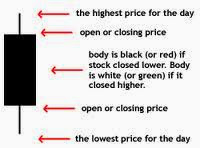 Technical Analysis Japanese Candlestick - Dow Theory Techniques