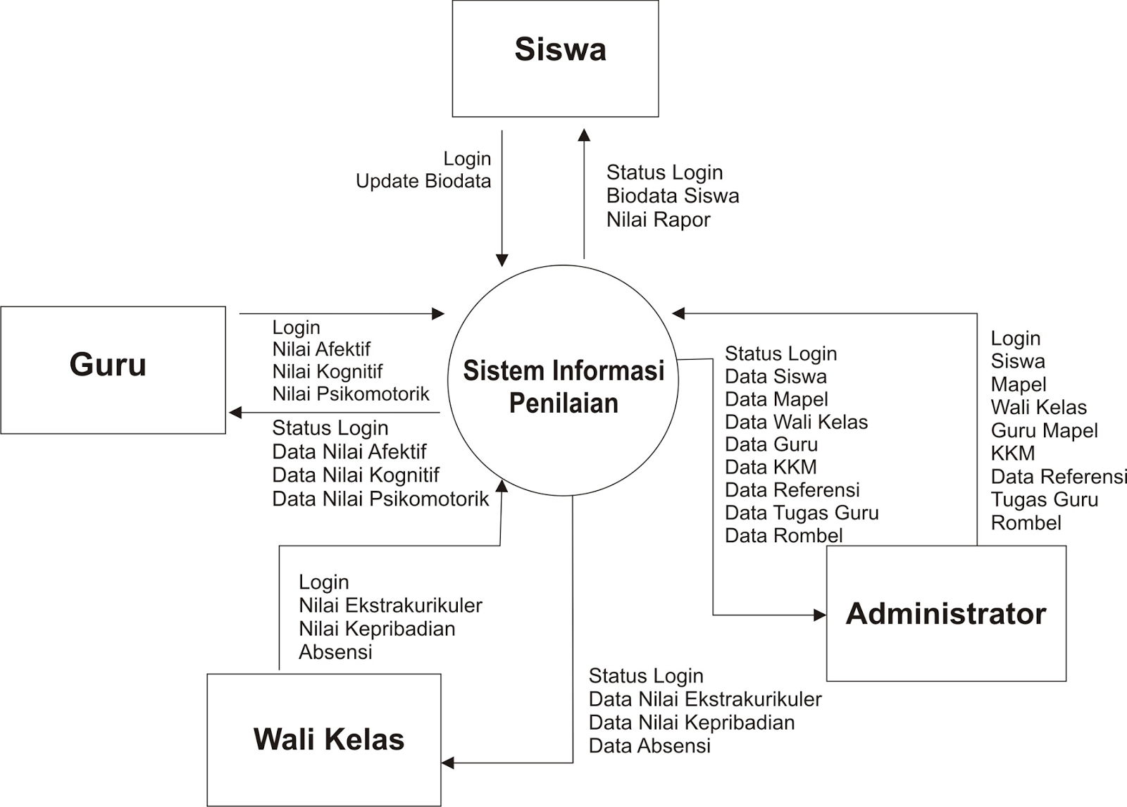 Everything Can Be Shared Contoh Diagram Konteks Penilaian Hasil Belajar Siswa