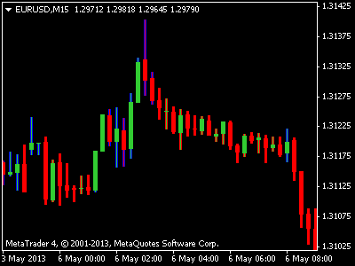 Forex Factory Charts