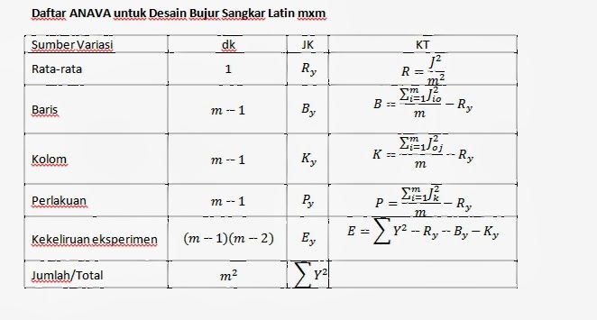 DUNIA STATISTIKA Desain Bujur Sangkar Latin