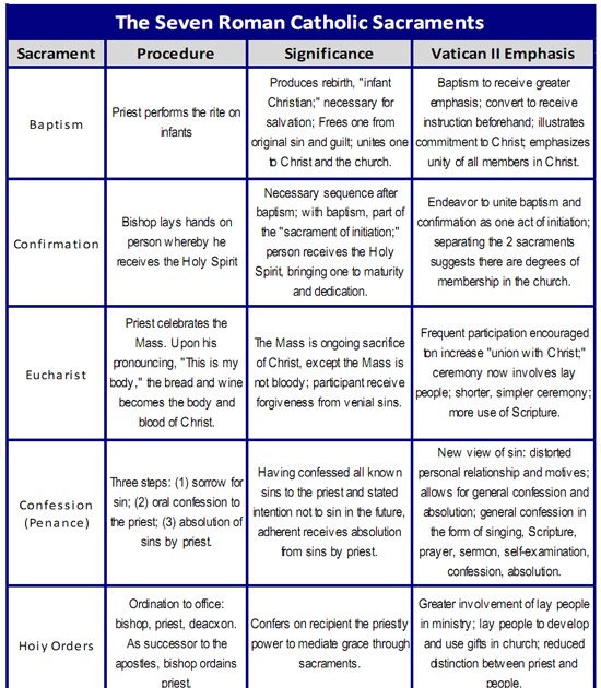 ollilopolinad the summary of the seven ritual sacraments 7 sacraments