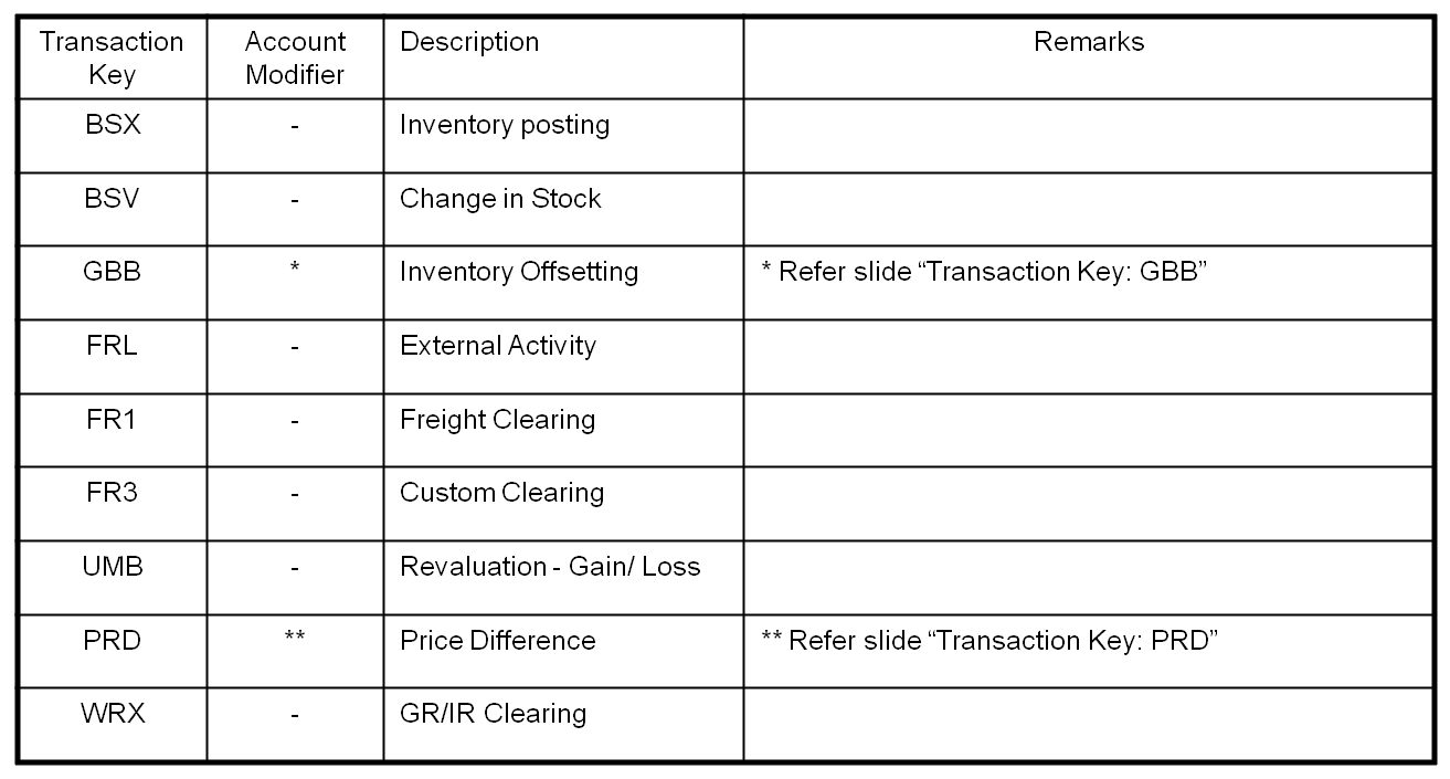 sap movement type 561 transaction key sap movement type 561 transaction key