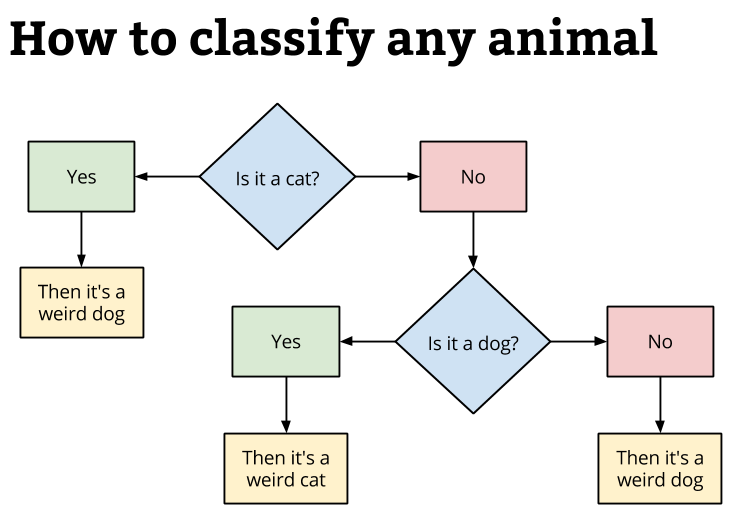 domeheid: How to classify any animal