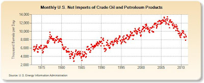 oil%2Bimports%2B2011.jpg