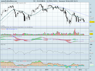 analisis tecnico de-telefonica-a 16 de febrero de 2012