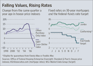 Declining Home Prices, Rising Mortgage Rates