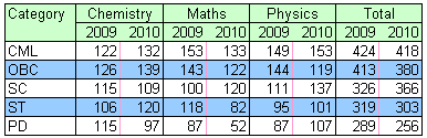 IIT-JEE TOPPER marks