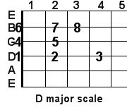 D major guitar scale D major guitar scale