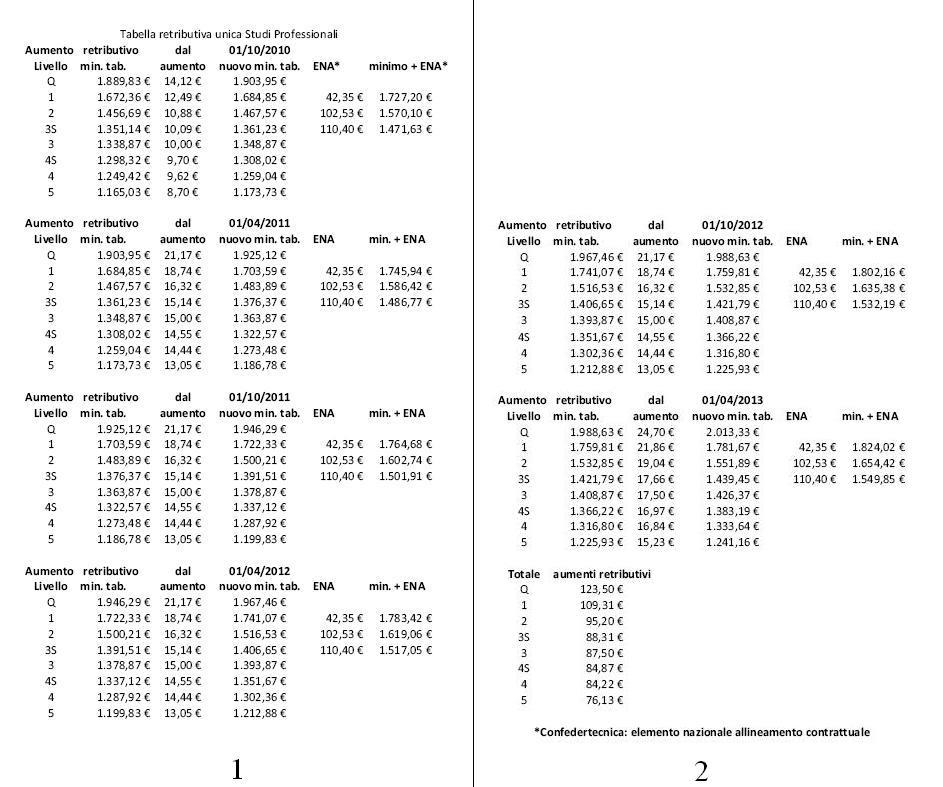 DIPENDENTI STUDI PROFESSIONALI RIEPILOGO AUMENTI CCNL Studi Professionali