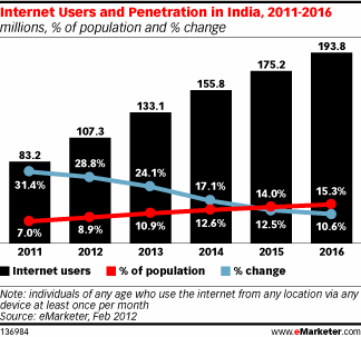 penetration india Internet statistics in