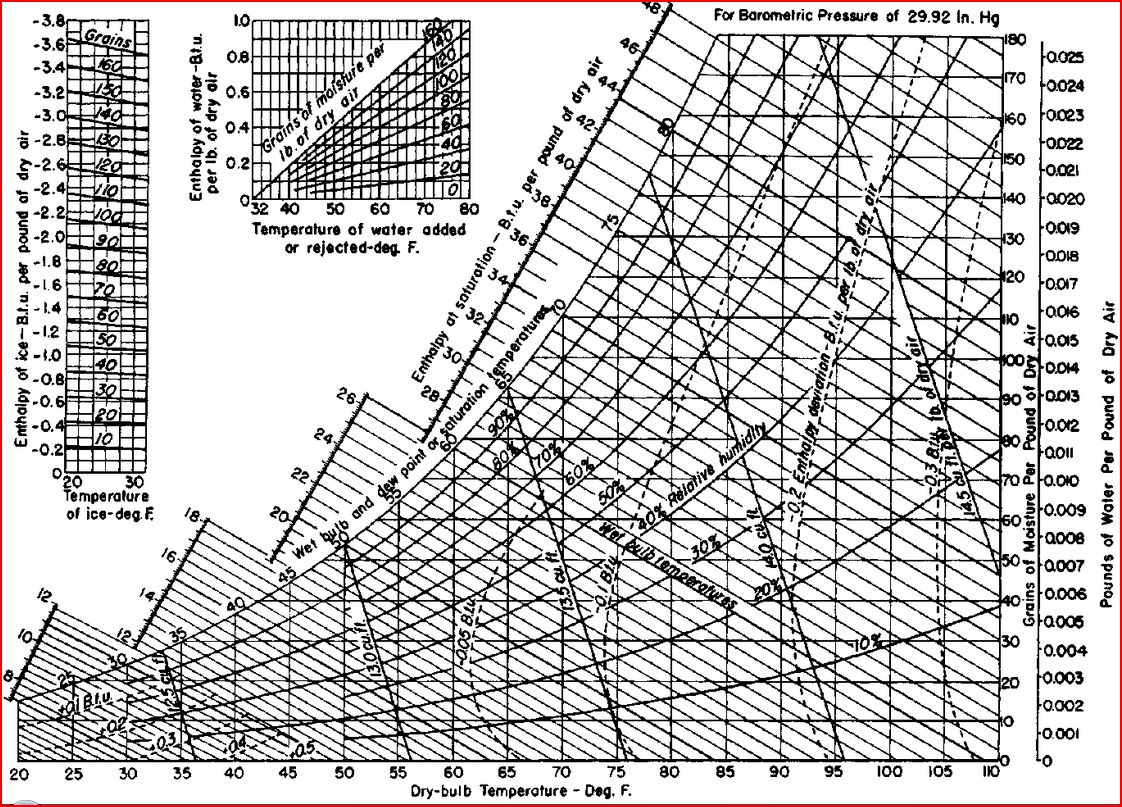 Psychrometric Chart Bulb Temperature