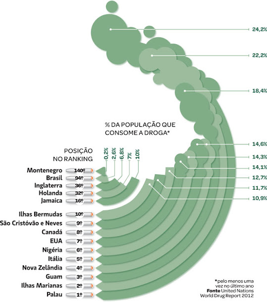 Qual é o país campeão no uso de maconha?