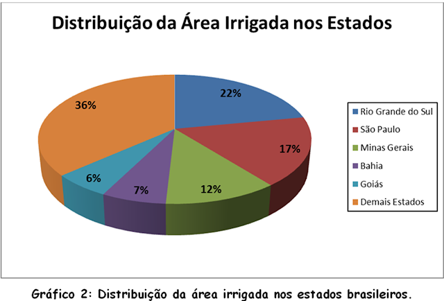 Agricultura Irrigada: Grande Usuária de Água? Ou agregação de valor a produção e disposição abundante de alimentos? - Autor: Pedro Emilio Pereira Teodoro 